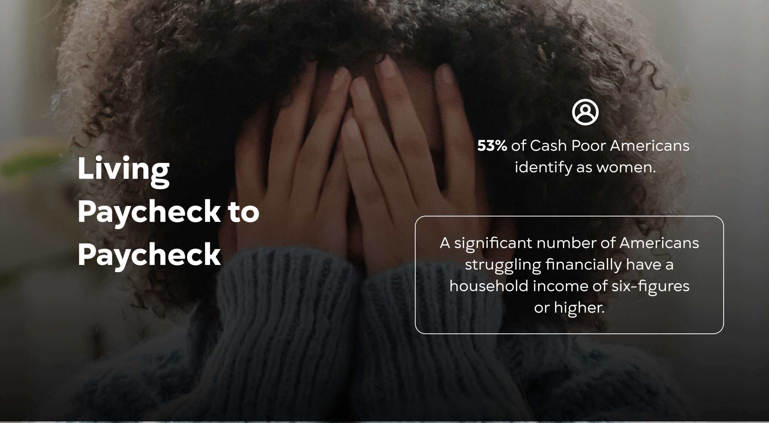 Living Paycheck to Paycheck: 53% of Cash Poor Americans identify as women. A significant number of Americans struggling financially have a household income of six-figures or higher.