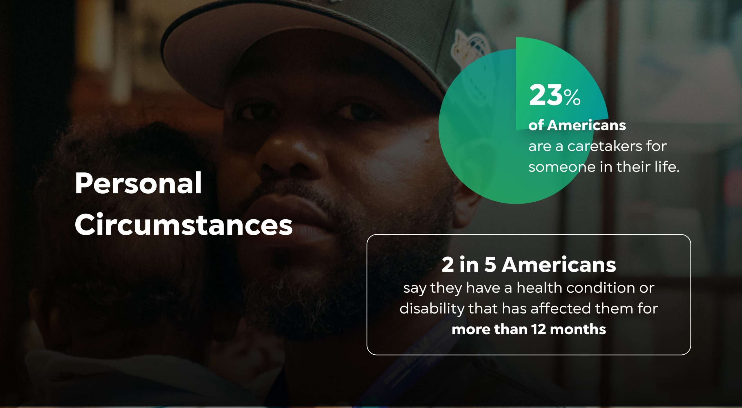 Personal Circumstances: 23% of Americans are a caretakers for someone in their life. 2 in 5 Americans say they have a health condition or disability that has affected them for more than 12 months.