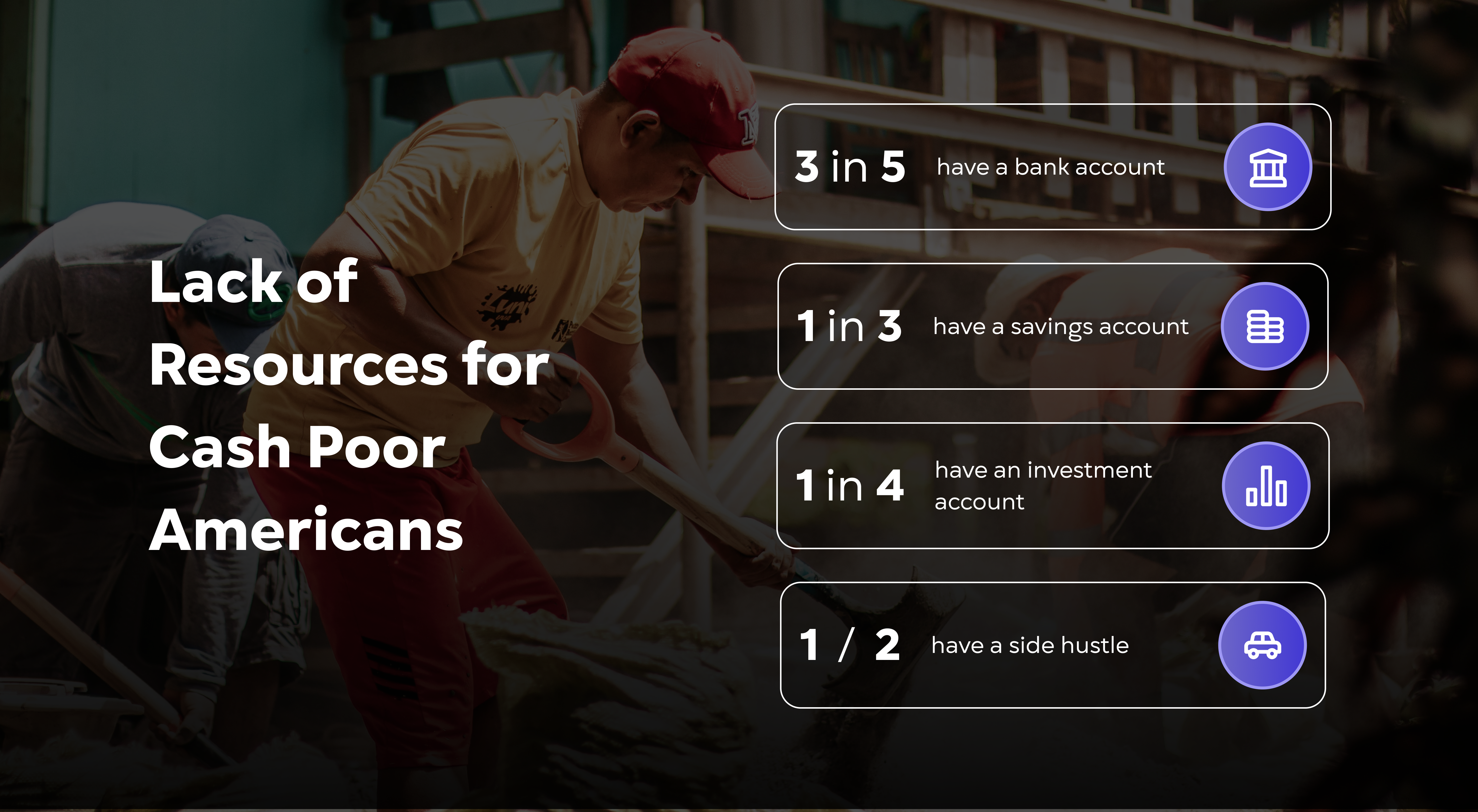 Lack of Resources for Cash Poor Americans: 3 in 5 of Americans have a bank account; 1 in 3 of Americans have a savings account; 1 in 4 of Americans have an investment account; 1/2 of Americans have a side hustle