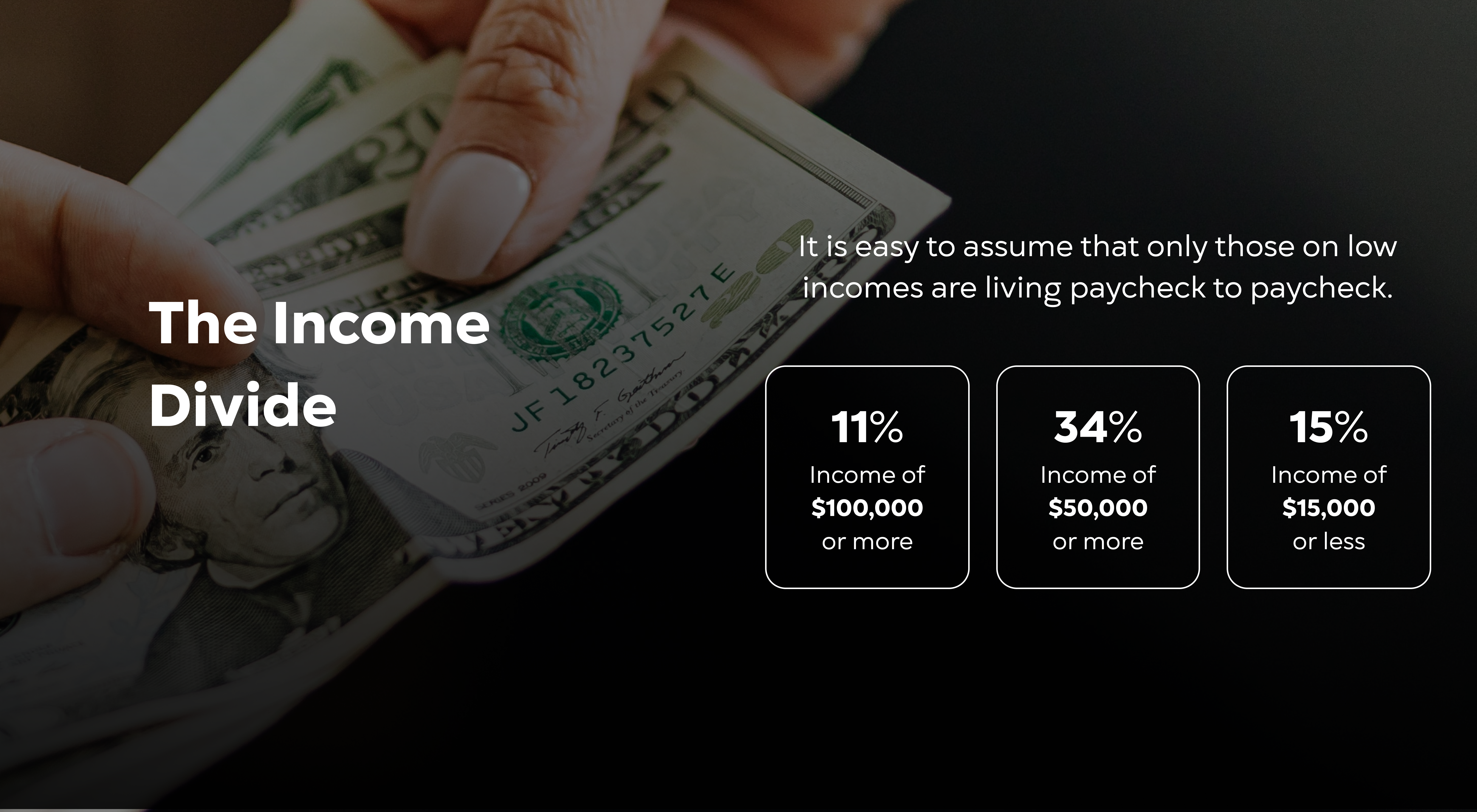 The Income Divide: It is easy to assume that only those on low incomes are living paycheck to paycheck. 11%, income of $100,000 or more; 34%, income of $50,000 or more; 15%, income of $15,000 or less